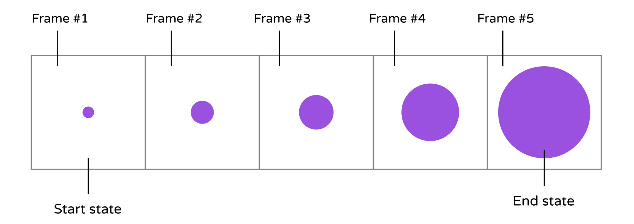 Figure 15-1. Sequence of frames for creating an animation