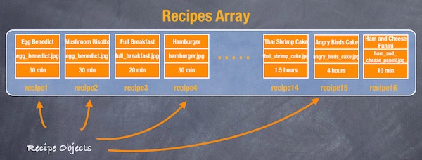 Recipes Array