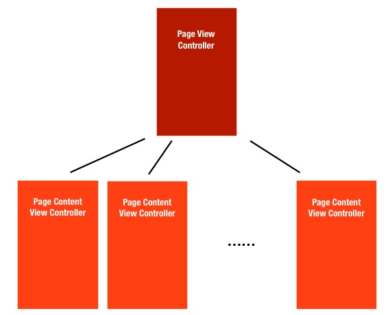 Relationship between Page View Controller and Page Content View Controller