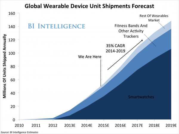 global-wearable-device-shipment