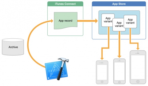 iOS9 App Thinning(应用瘦身)功能介绍 技术分享 第2张