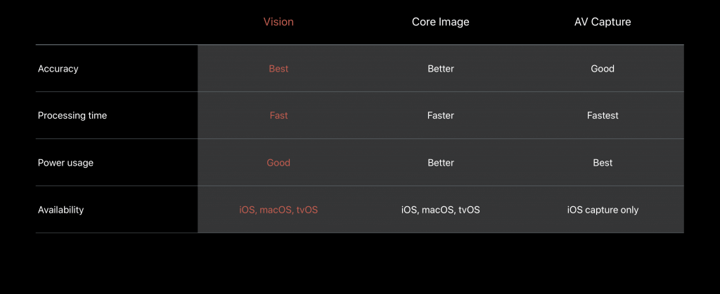 Using Vision Framework for Text Detection in iOS