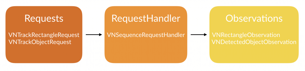 Using Vision Framework for Text Detection in iOS