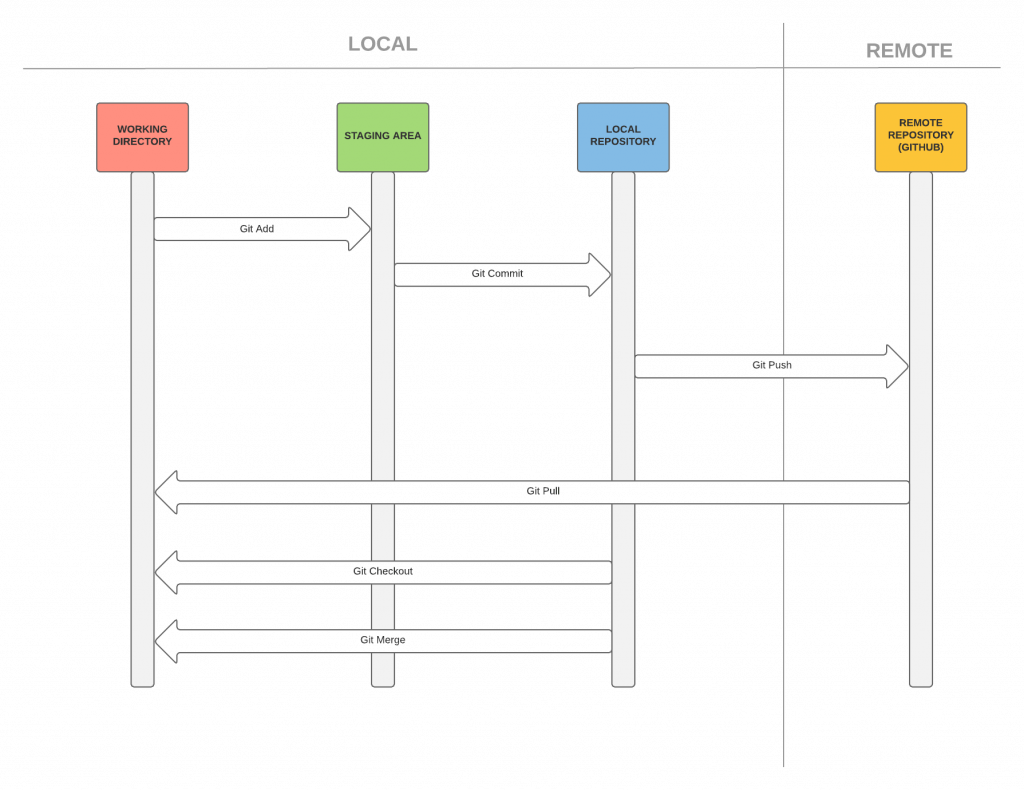 Understanding Git Version Control and Learn how to Use it in Xcode