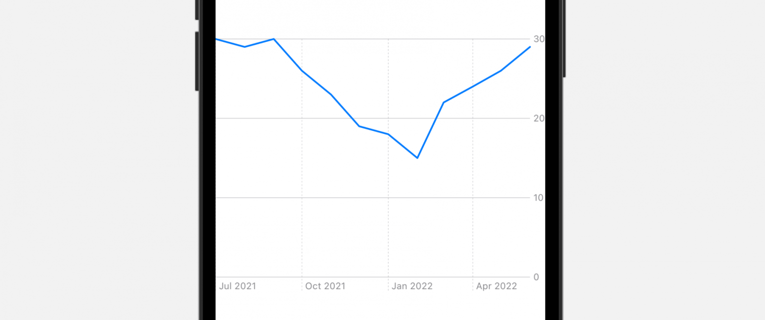 Creating a Line Chart Using SwiftUI Charts API