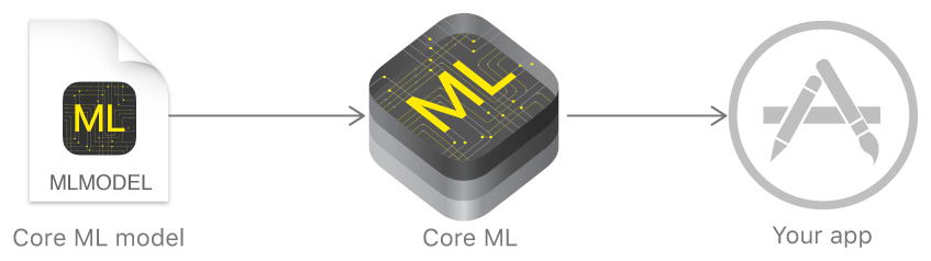 Figure 40.1. Integrate a machine learning model using Core ML