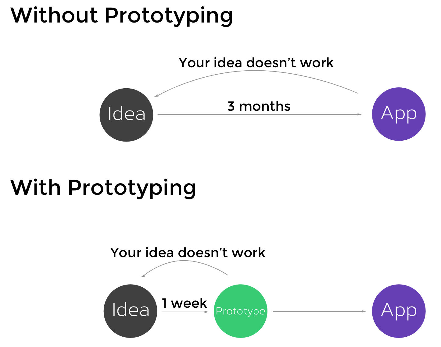 Figure 7-1. Prototyping saves you money and time