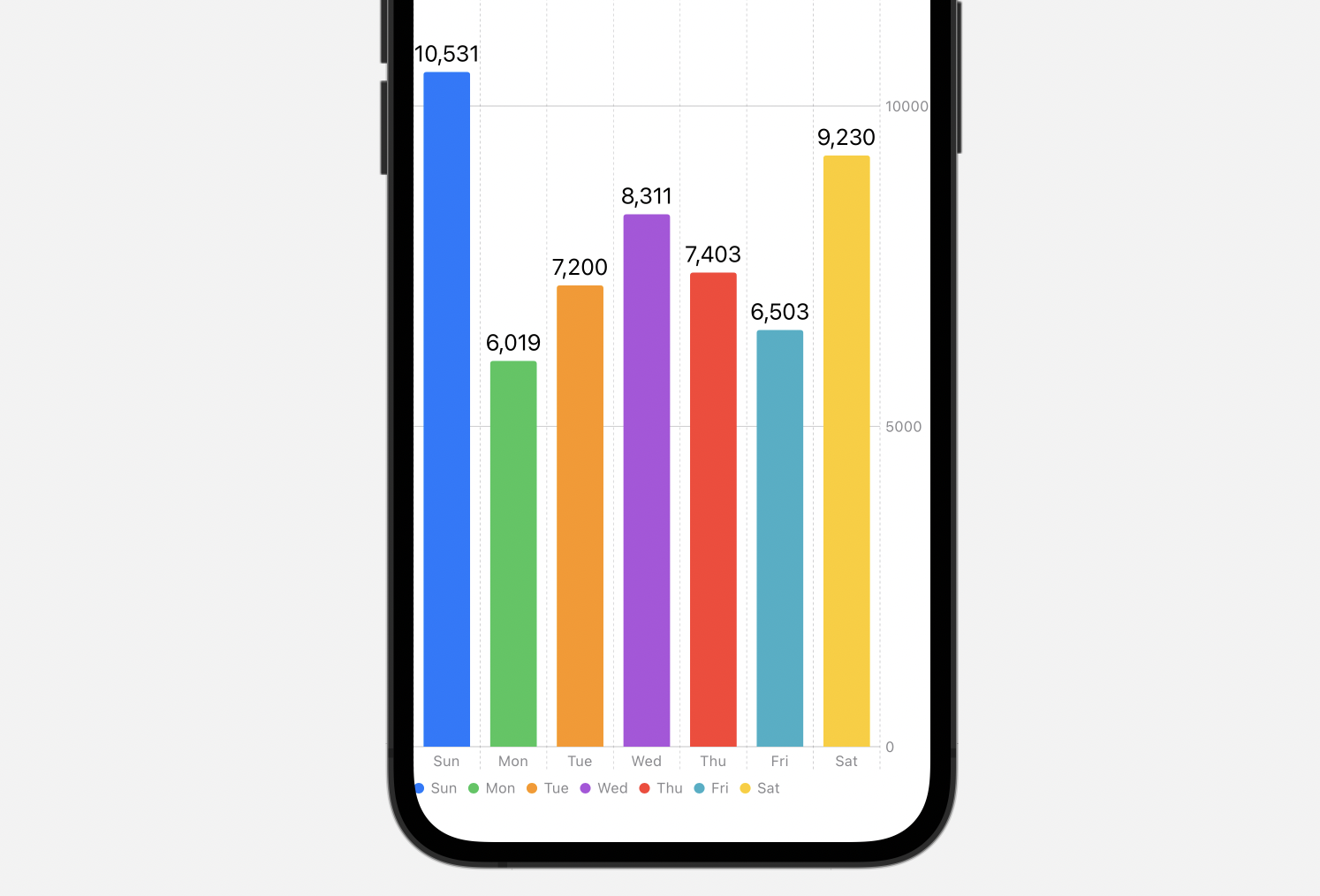 Figure 3. Displaying a bar chart with colors and annotations