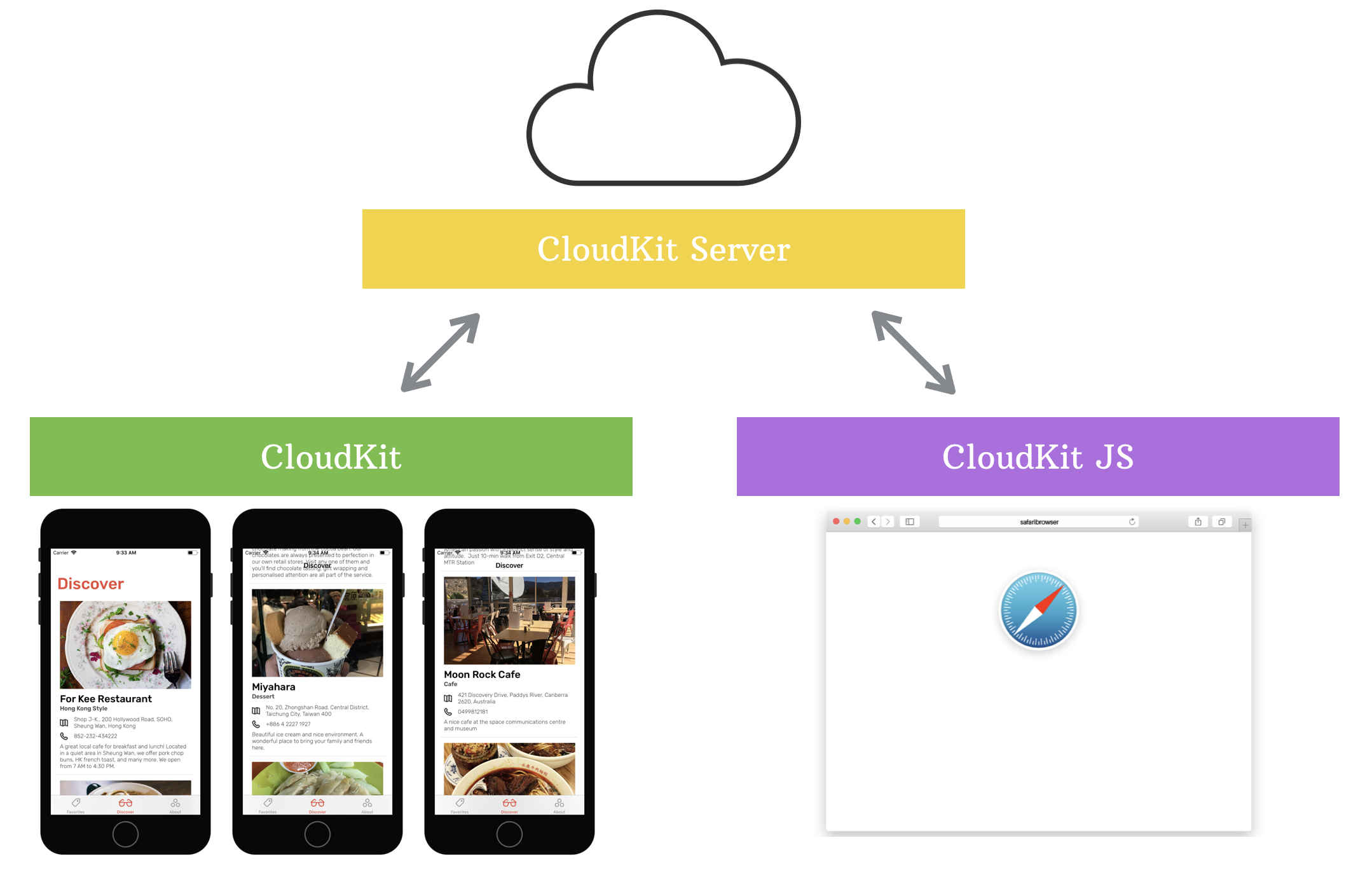 How to Sync User Data Across iOS Devices with CloudKit | Toptal