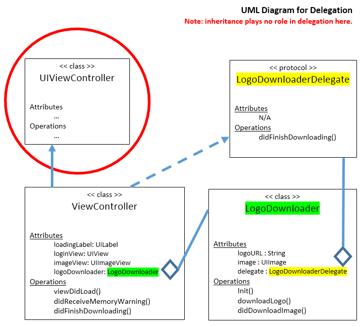 Swift Delegate Diagram